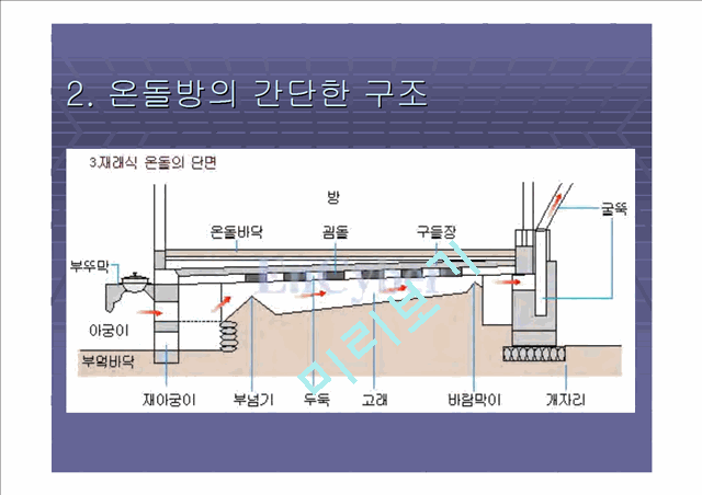 [수치해석]전통 온돌방의 열전달 연구   (4 )
